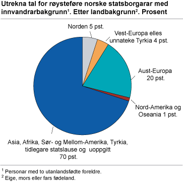 Utrekna tal for røysteføre norske statsborgarar med innvandrarbakgrunn. Etter landbakgrunn. Prosent