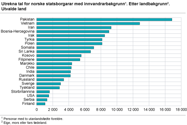 Utrekna tal for norske statsborgarar med innvandrarbakgrunn. Etter landbakgrunn. Utvalde land