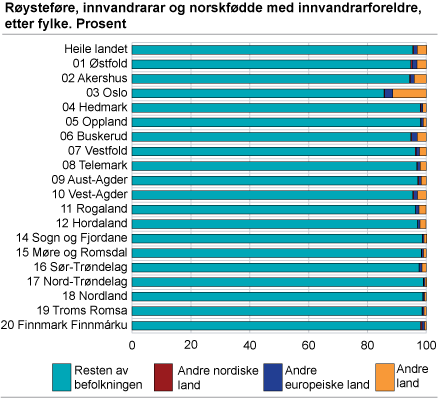 Røysteføre, innvandrarar og norskfødde med innvandrarforeldre etter fylke