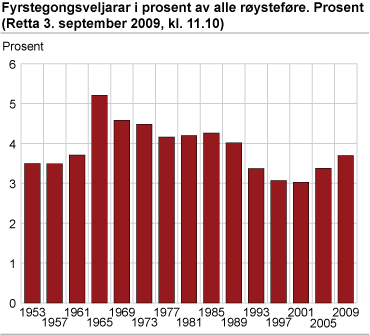 Fyrstegongsveljarar i prosent av alle røysteføre