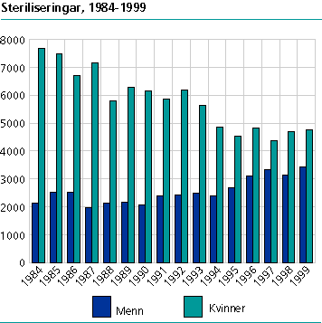  Talet på steriliseringar blant menn og kvinner. 