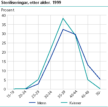  Steriliseringar 1999 fordelt prosentvis på aldersgrupper.