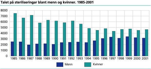 Talet på steriliseringar blant menn og kvinner. 1985-2001