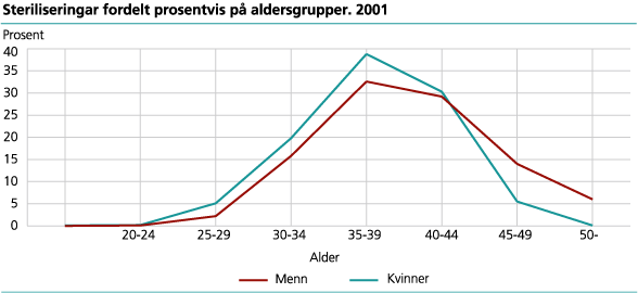 Steriliseringar fordelt prosentvis på aldersgrupper. 2001