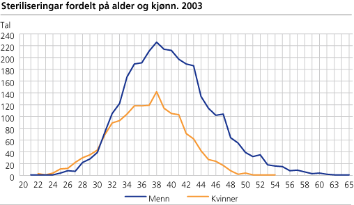 Steriliseringar fordelte på alder og kjønn. 2003
