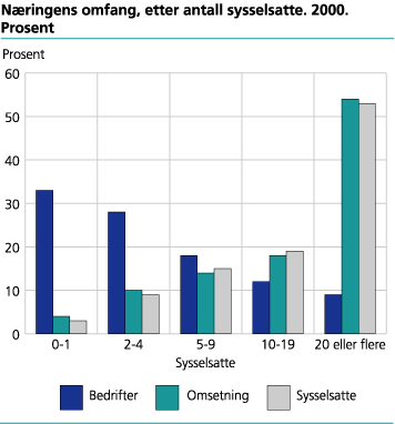 Næringens omfang, etter antall sysselsatte. 2000. Prosent