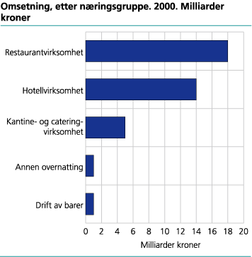 Omsetning, etter næringsgruppe. 2000. Milliarder kroner