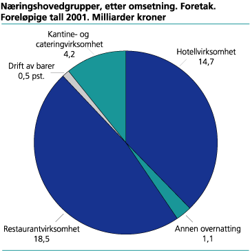 Næringshovedgrupper, etter omsetning. Foretak. Foreløpige tall 2001