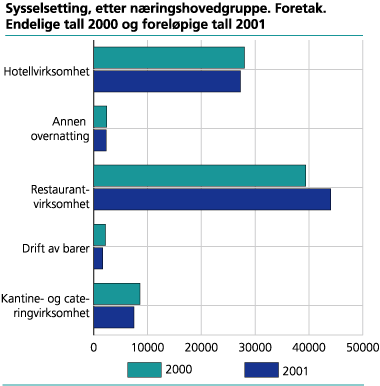 Sysselsetting, etter næringshovedgruppe. Foretak. Endelige tall 2000 og foreløpige tall 2001