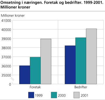 Omsetning i næringen. Foretak og bedrifter. 1999-2001. Millioner kroner