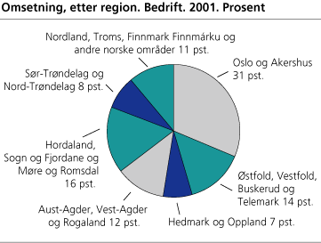 Omsetning etter region. Bedrift. 2001. Prosent