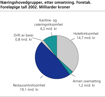 Næringshovedgrupper, etter omsetning. Foretak. Foreløpige tall 2002. Milliarder kroner