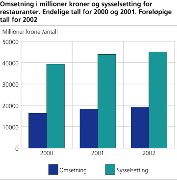 Omsetning i millioner kroner og sysselsetting for restauranter. Endelige tall for 2000 og 2001. Foreløpige tall for 2002