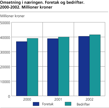Omsetning i næringen. Foretak og bedrift. 2000-2002. Millioner kroner