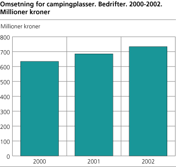 Omsetning for campingplasser. Bedrifter. 2000-2002. Millioner kroner