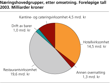 Næringshovedgrupper, etter omsetning. Foreløpige tall 2003. Milliarder kroner