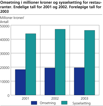 Omsetning i millioner kroner og sysselsetting for restauranter. Endelige tall for 2001 og 2002. Foreløpige tall for 2003