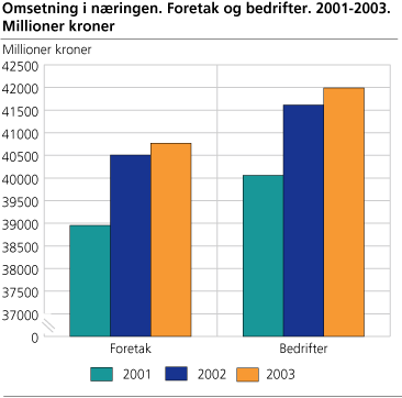 Omsetning i næringen. Foretak og bedrift. 2001-2003. Millioner kroner