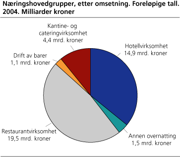 Næringshovedgrupper, etter omsetning. Foreløpige tall. 2004. Milliarder kroner 