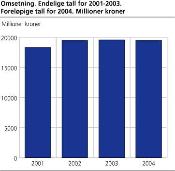 Omsetning for restauranter. Endelige tall for 2001-2003. Foreløpige tall for 2004. Millioner kroner