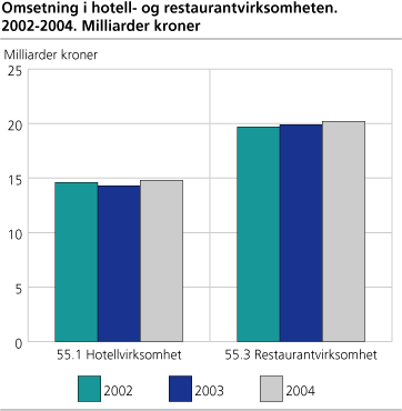 Omsetning i hotell- og restaurantvirksomheten. 2002-2004. Millioner kroner