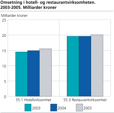 Omsetning i hotell- og restaurantvirksomheten. 2003-2005. Foretak. Milliarder kroner