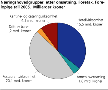 Næringshovedgrupper, etter omsetning. Foretak. Foreløpige tall 2005. Milliarder kroner