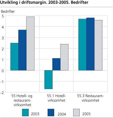 Utvikling i driftsmargin. 2003-2005. Bedrifter