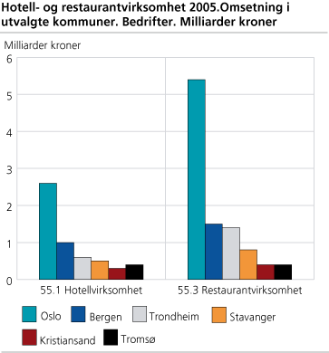 Hotell- og restaurantvirksomhet 2005. Omsetning i utvalgte kommuner. Bedrifter. Milliarder kroner 