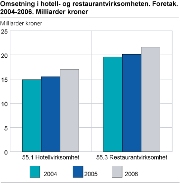 Omsetning i hotell- og restaurantvirksomheten. 2004-2006. Foretak. Milliarder kroner