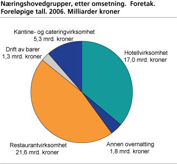 Næringshovedgrupper, etter omsetning. Foreløpige tall 2006. Foretak. Milliarder kroner