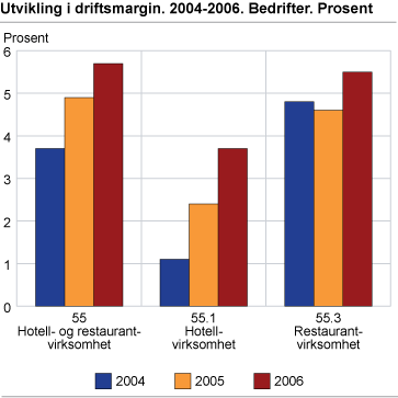 Utvikling i driftsmargin. 2004-2006. Bedrifter