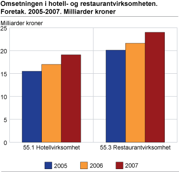 Omsetning i hotell- og restaurantvirksomheten. Foretak. 2005-2007. Milliarder kroner