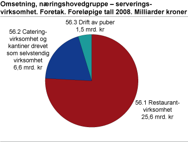 Omsetning, næringshovedgruppe- serveringsvirksomhet. Foreløpig tall 2008. Milliarder kroner