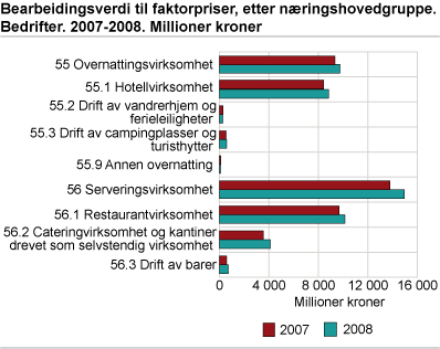 Bearbeidingsverdi til faktorpriser, etter næringshovedgruppe. Bedrifter. 2007-2008