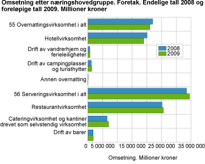 Omsetning etter næringshovedgruppe. Foretak. Endelige tall 2008 og foreløpige tall 2009. Millioner kroner