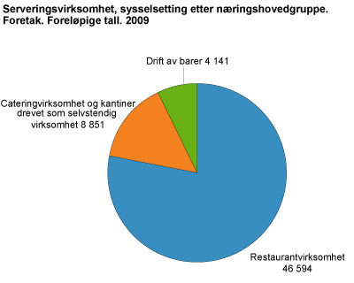 Serveringsvirksomhet, sysselsetting etter næringshovedgruppe. Foretak. Foreløpige tall. 2009