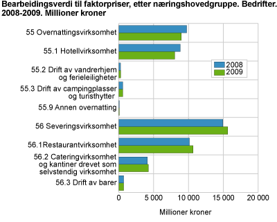 Bearbeidingsverdi til faktorpriser, etter næringshovedgruppe. Bedrifter. 2007-2008. Millioner kroner