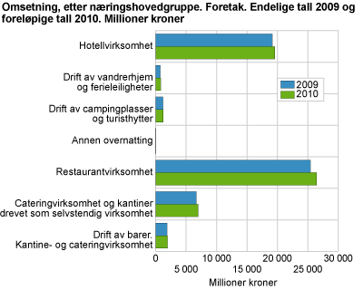 Omsetning etter næringshovedgruppe. Foretak. Endelige tall 2009 og foreløpige tall 2010. Millioner kroner