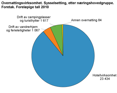 Overnattingsvirksomhet. Sysselsetting, etter næringshovedgruppe. Foretak. Foreløpige tall 2010