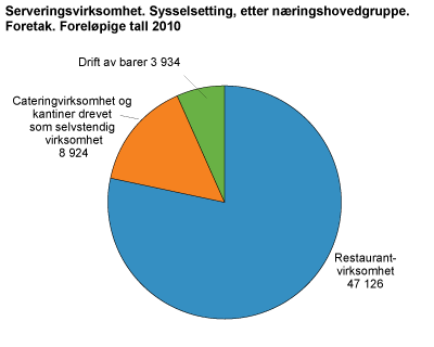 Serveringsvirksomhet. Sysselsetting, etter næringshovedgruppe. Foretak. Foreløpige tall 2010