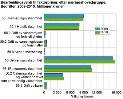 Bearbeidingsverdi til faktorpriser, etter næringshovedgruppe. Bedrifter. 2009-2010. Millioner kroner