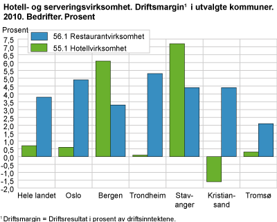 Hotell- og serveringsvirksomhet. Driftsmargin i utvalgte kommuner. 2010. Bedrifter. Prosent