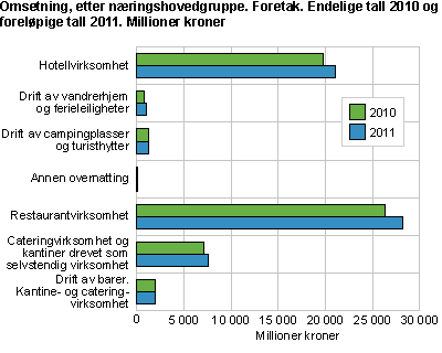 Omsetning, etter næringshovedgruppe. Foretak. Endelige tall 2010 og foreløpige tall 2011. Millioner kroner