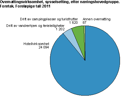 Overnattingsvirksomhet, sysselsetting, etter næringshovedgruppe. Foretak. Foreløpige tall 2011