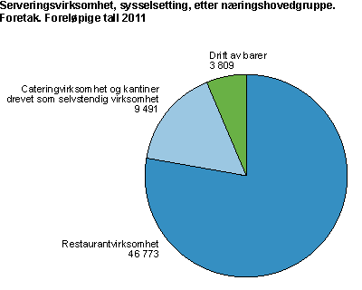 Serveringsvirksomhet, sysselsetting, etter næringshovedgruppe. Foretak. Foreløpige tall 2011