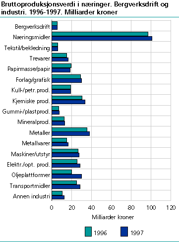  Bruttoproduksjonsverdi i næringer. Bergverksdrift og industri. 1996-1997. Milliarder kroner