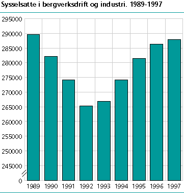 Sysselsatte i bergverksdrift og industri. 1989-1997