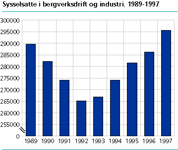  Sysselsatte i bergverksdrift og industri. 1989-1997