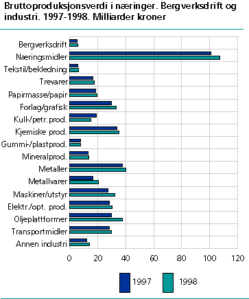  Bruttoproduksjonsverdi i næringer. Bergverksdrift og industri. 1997-1998. Milliarder kroner 